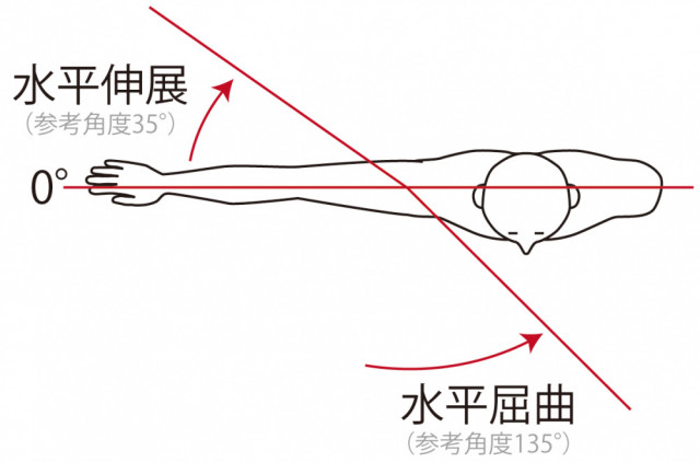 五十肩　四十肩　水平外転　内転