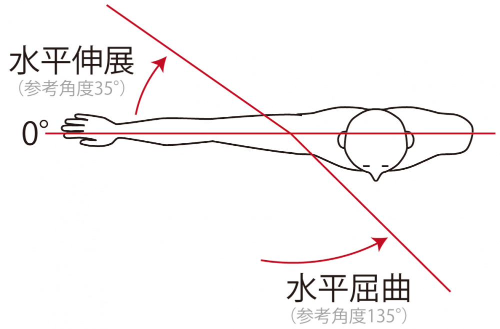 五十肩　四十肩　水平外転　内転